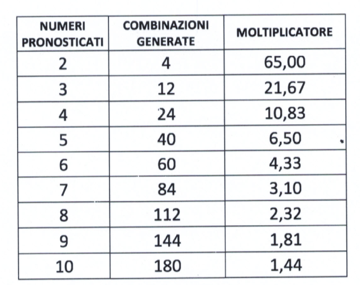 Come giocare al Lotto online | Salvatore Aranzulla